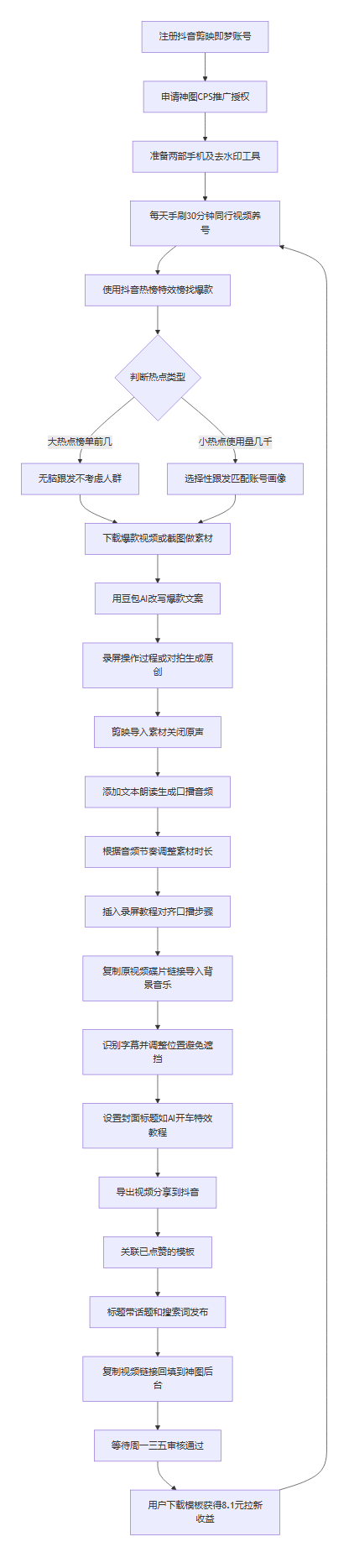 SOP执行流程图